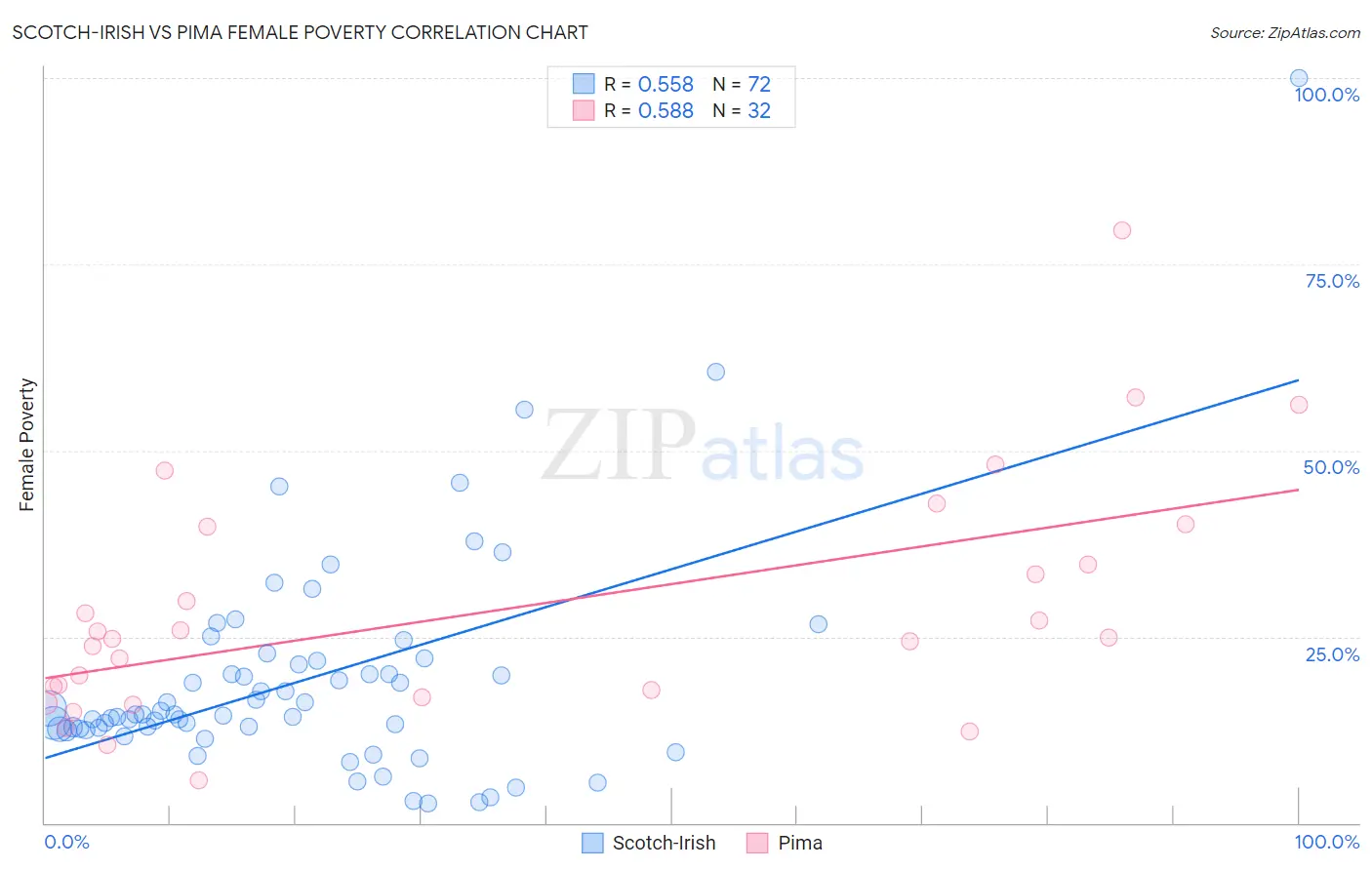 Scotch-Irish vs Pima Female Poverty