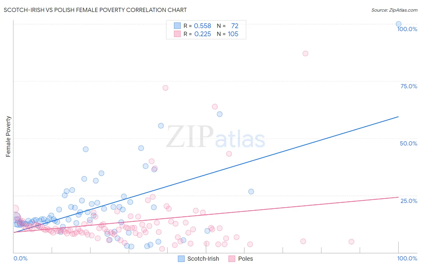 Scotch-Irish vs Polish Female Poverty
