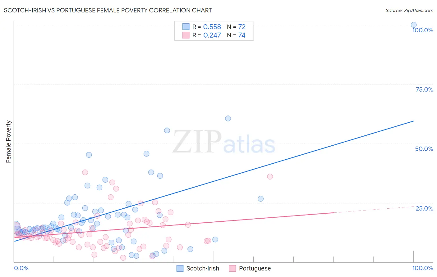 Scotch-Irish vs Portuguese Female Poverty