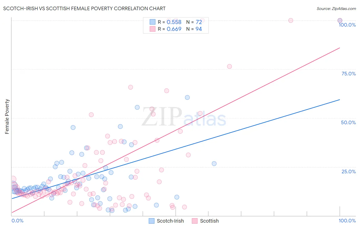 Scotch-Irish vs Scottish Female Poverty