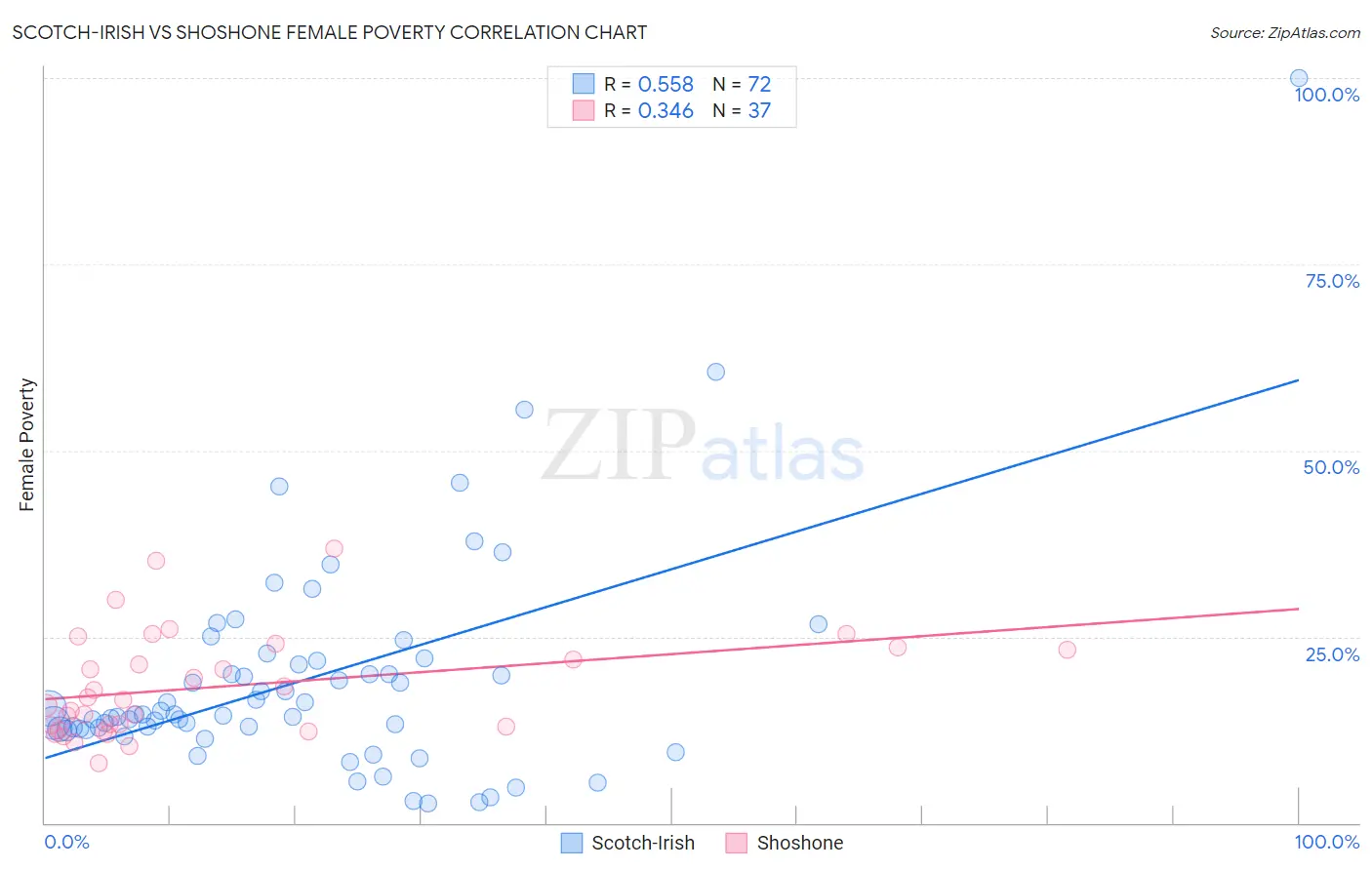 Scotch-Irish vs Shoshone Female Poverty