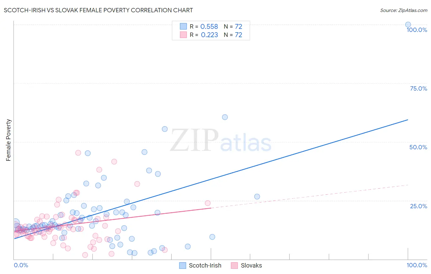 Scotch-Irish vs Slovak Female Poverty