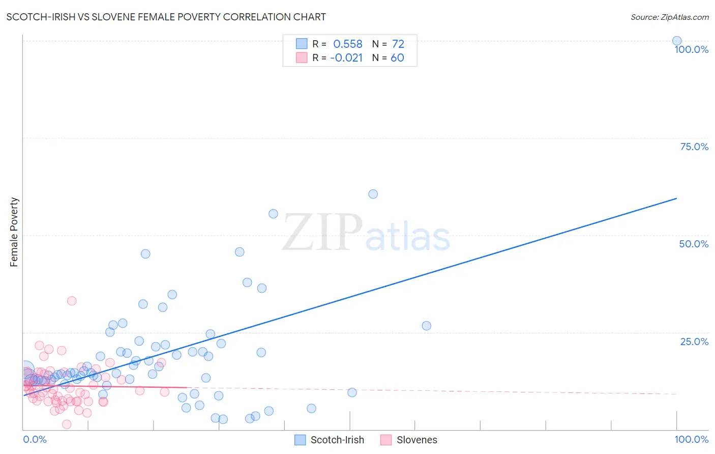 Scotch-Irish vs Slovene Female Poverty