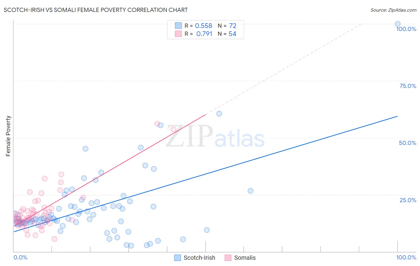 Scotch-Irish vs Somali Female Poverty