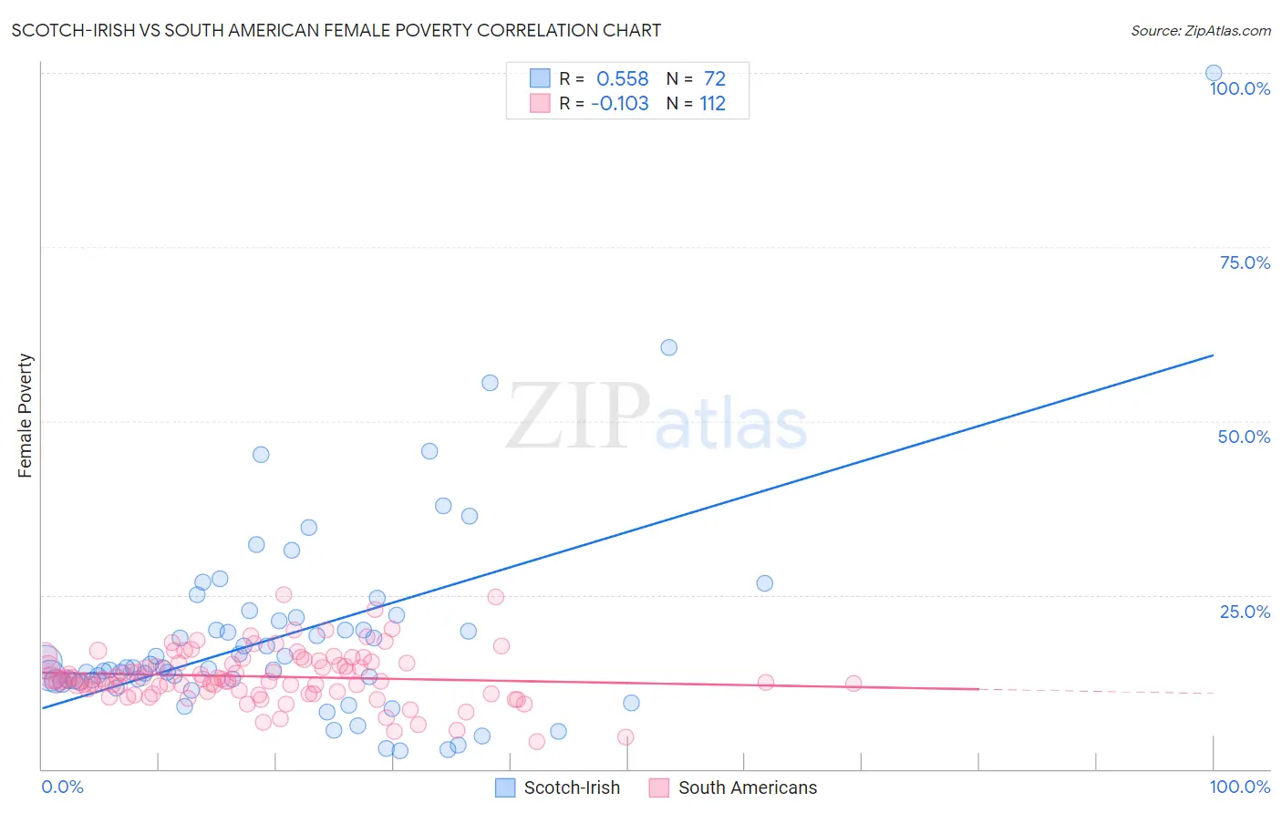 Scotch-Irish vs South American Female Poverty