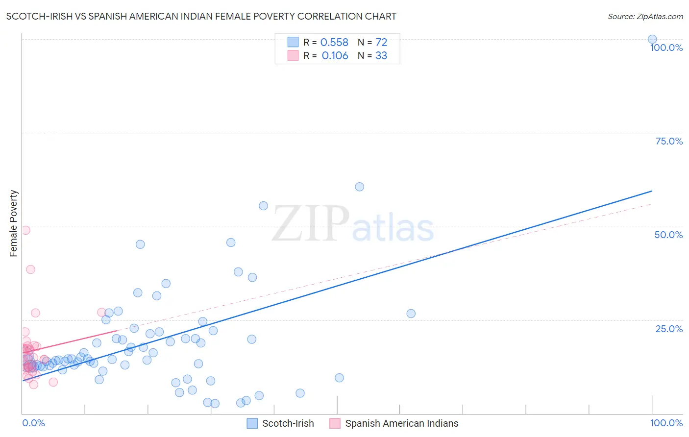 Scotch-Irish vs Spanish American Indian Female Poverty