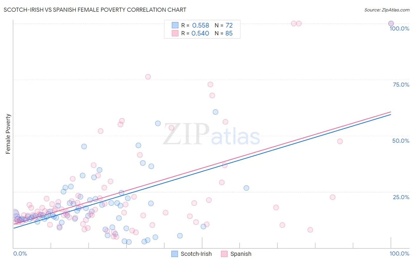 Scotch-Irish vs Spanish Female Poverty