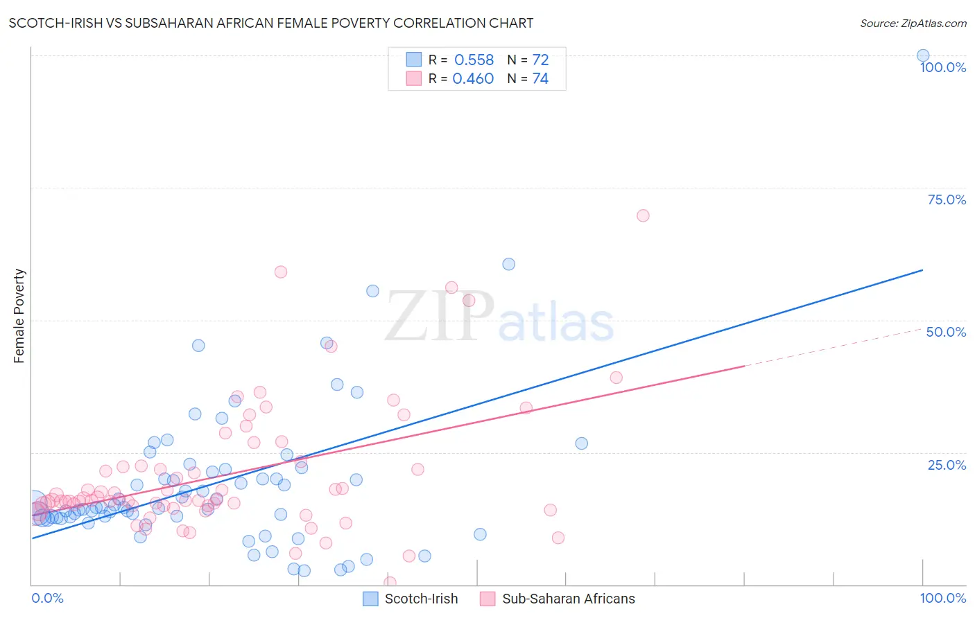 Scotch-Irish vs Subsaharan African Female Poverty