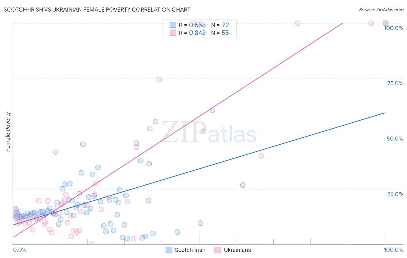 Scotch-Irish vs Ukrainian Female Poverty
