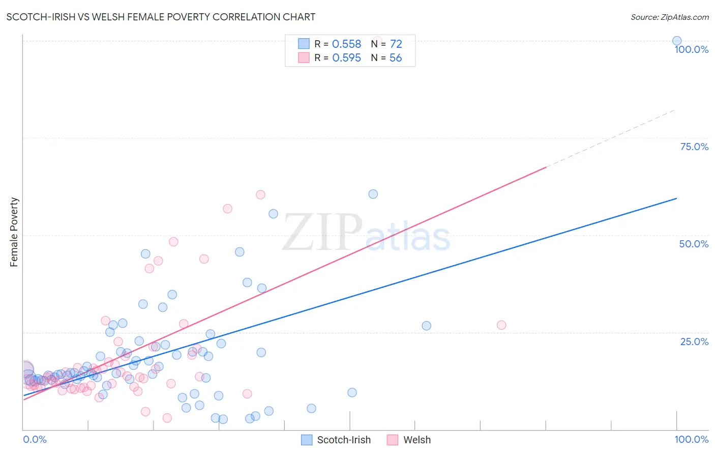 Scotch-Irish vs Welsh Female Poverty