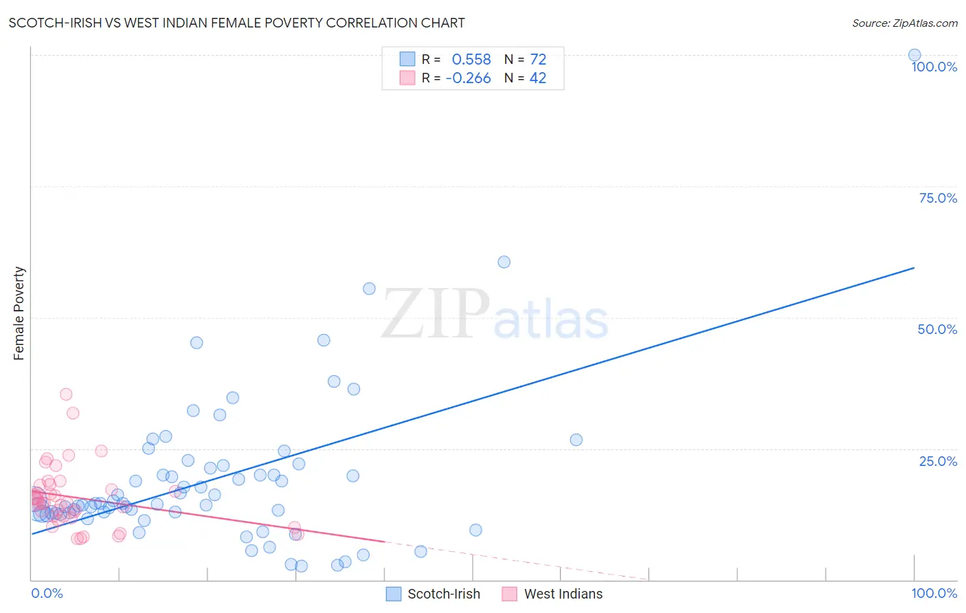 Scotch-Irish vs West Indian Female Poverty