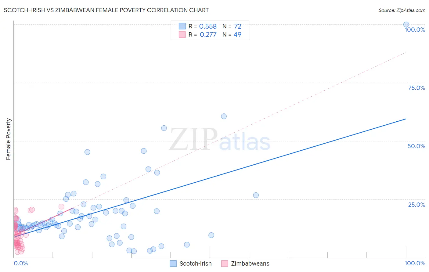 Scotch-Irish vs Zimbabwean Female Poverty