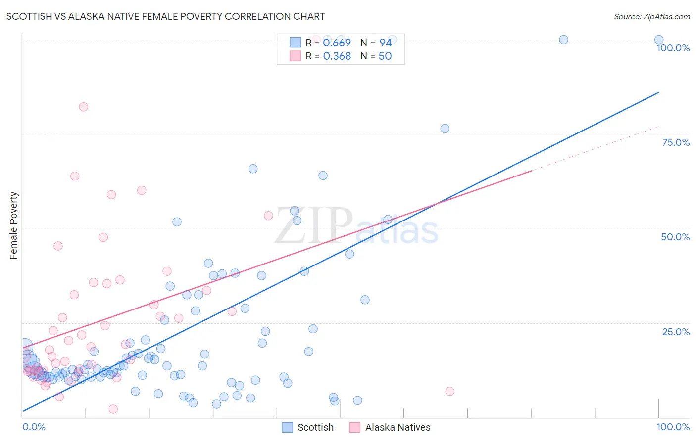 Scottish vs Alaska Native Female Poverty