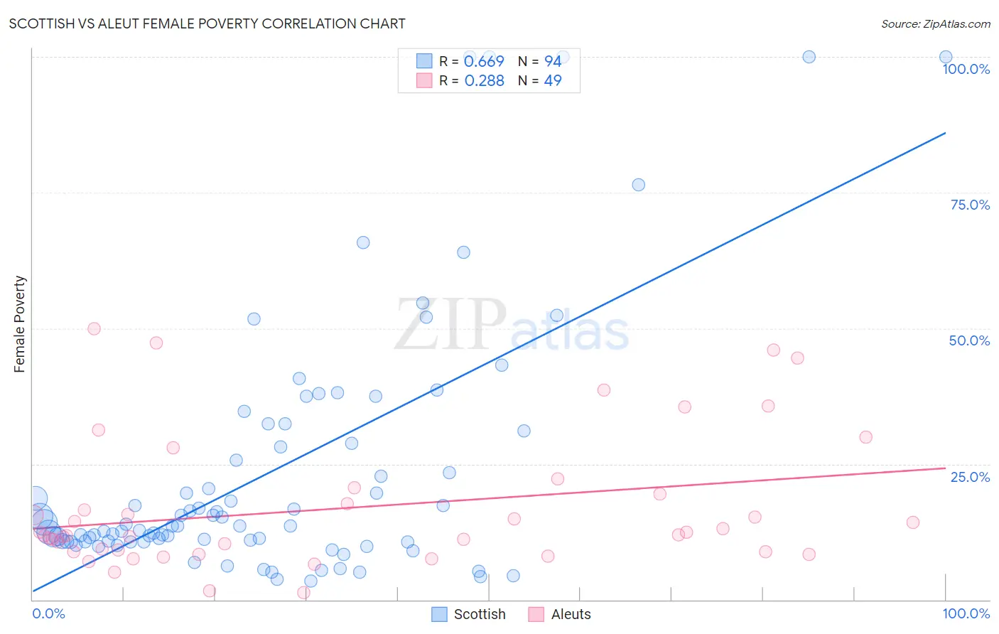 Scottish vs Aleut Female Poverty