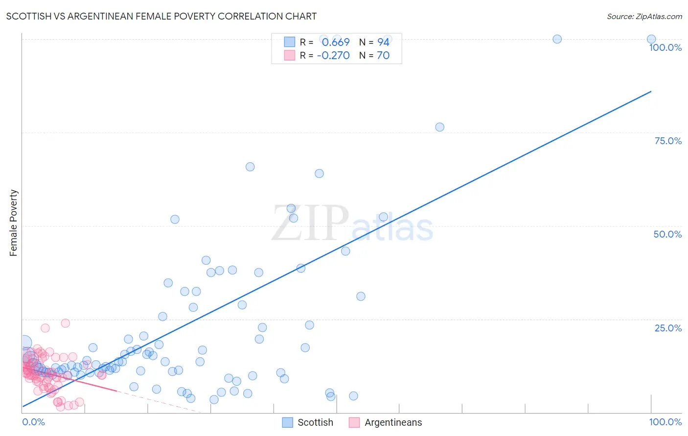 Scottish vs Argentinean Female Poverty