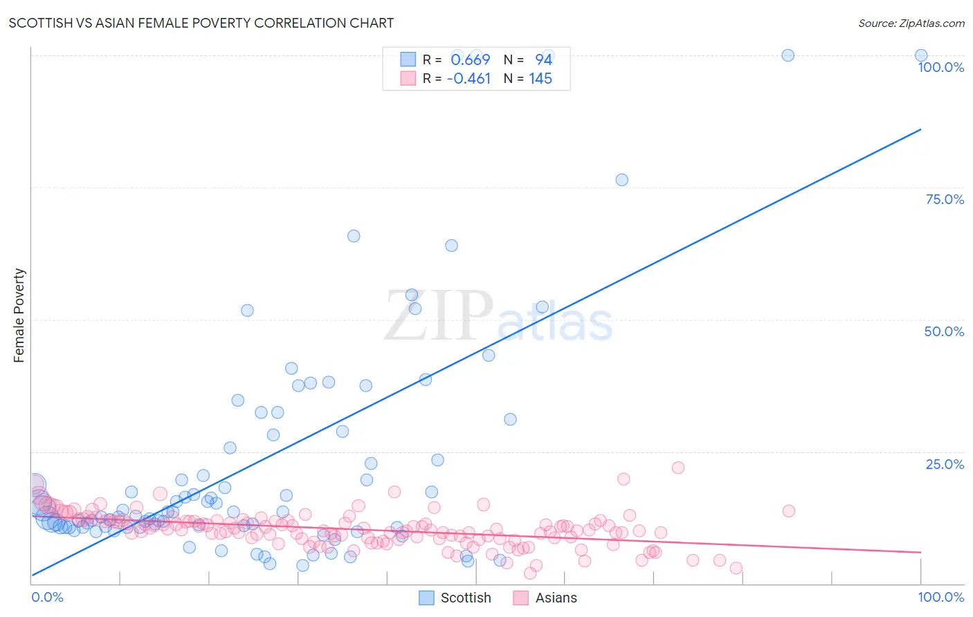 Scottish vs Asian Female Poverty