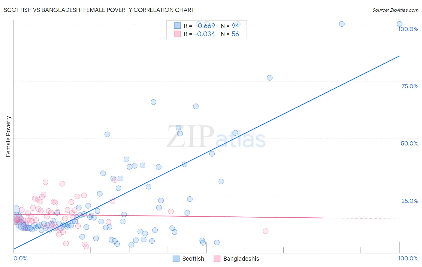 Scottish vs Bangladeshi Female Poverty