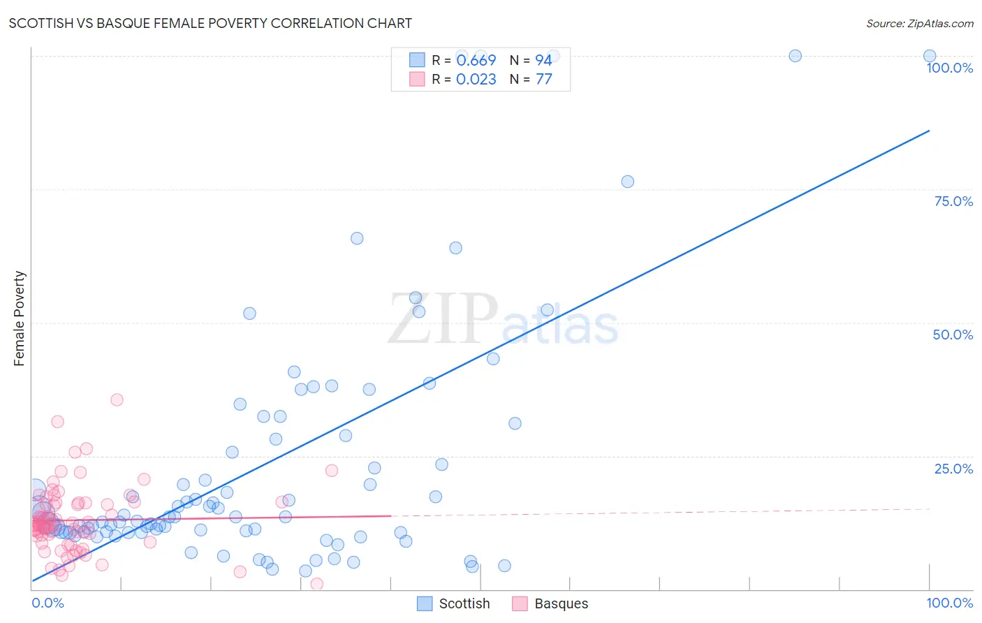 Scottish vs Basque Female Poverty