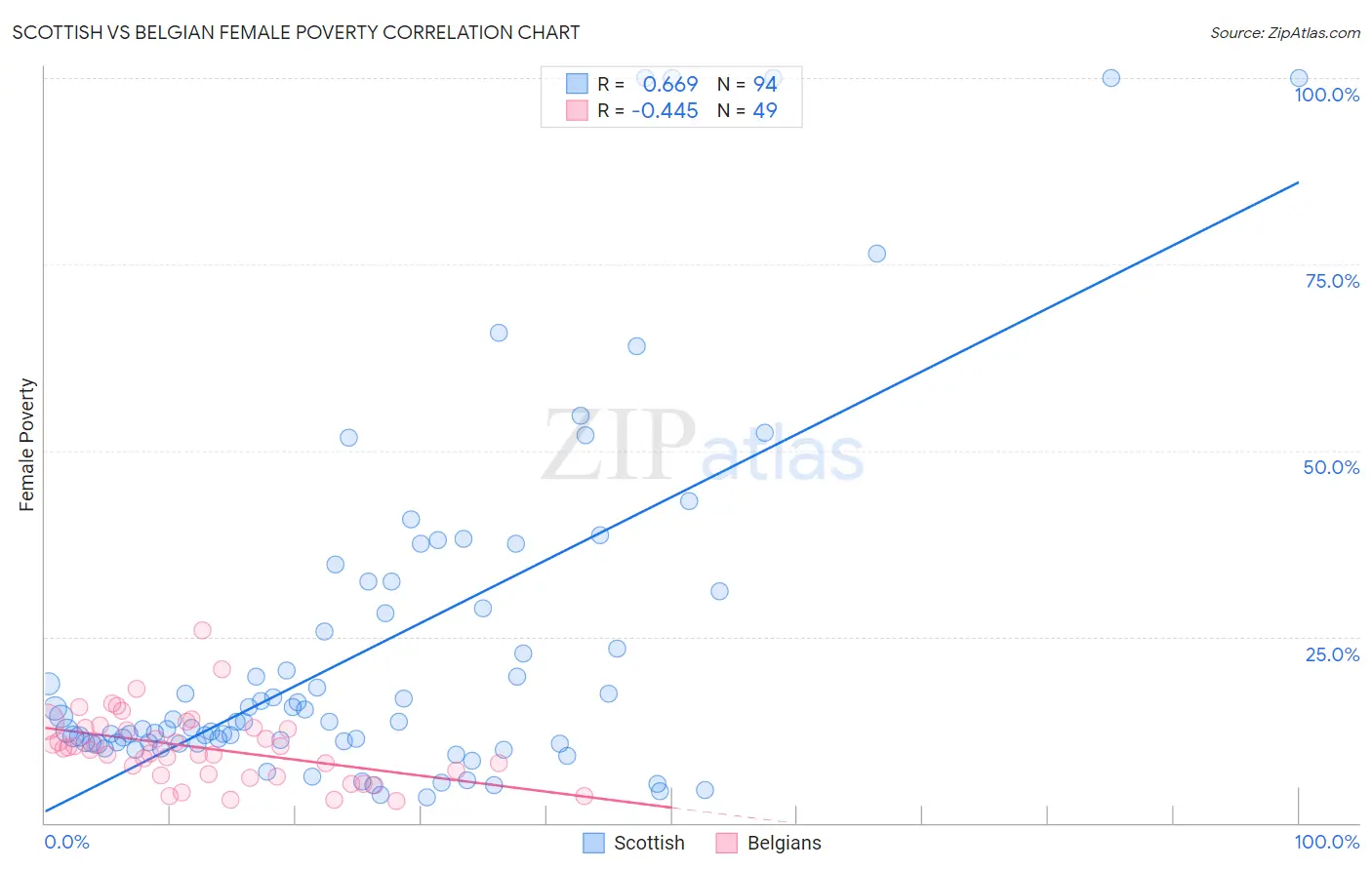Scottish vs Belgian Female Poverty