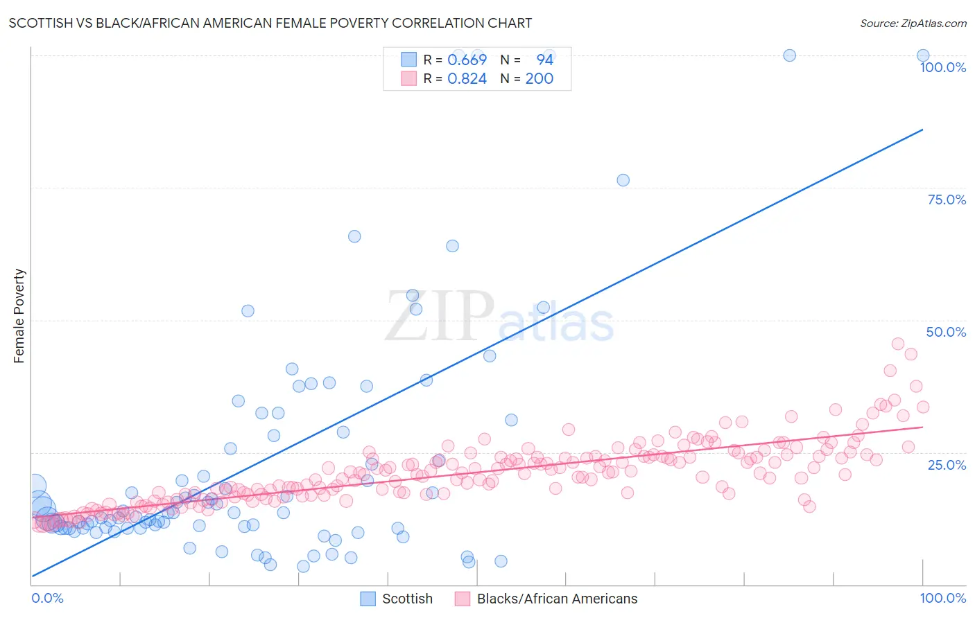 Scottish vs Black/African American Female Poverty