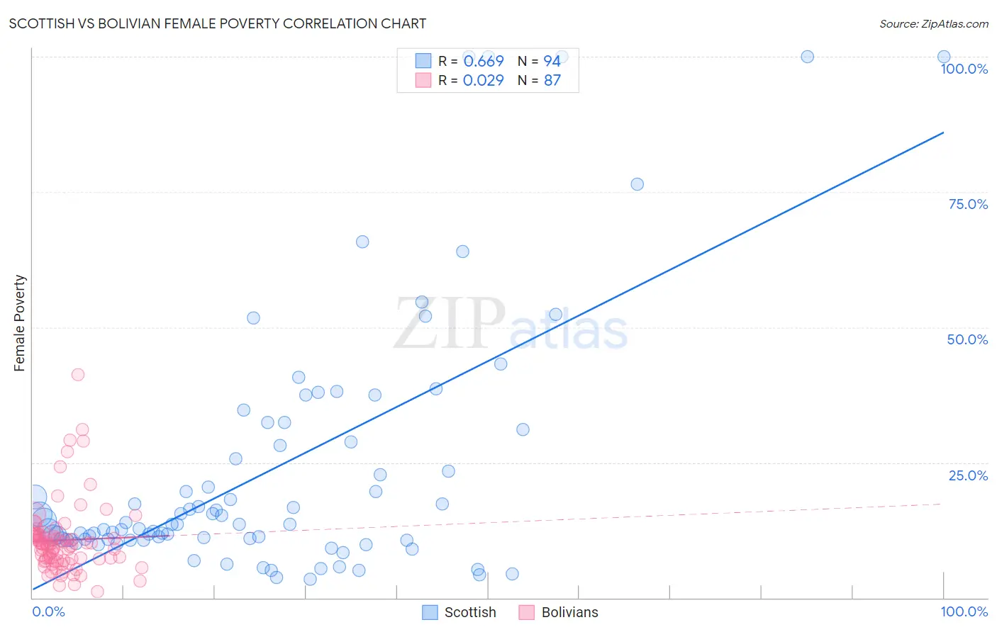 Scottish vs Bolivian Female Poverty