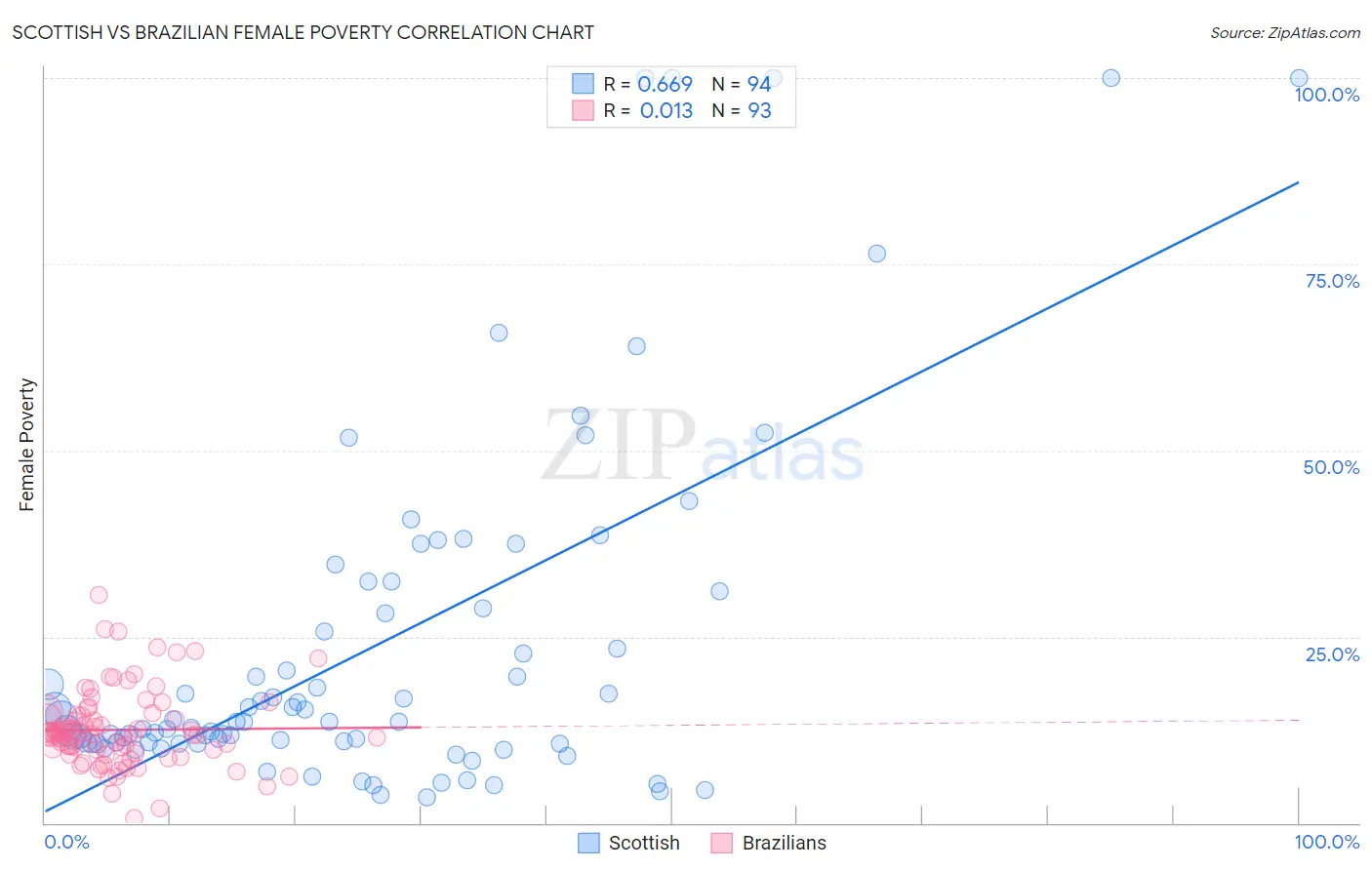 Scottish vs Brazilian Female Poverty