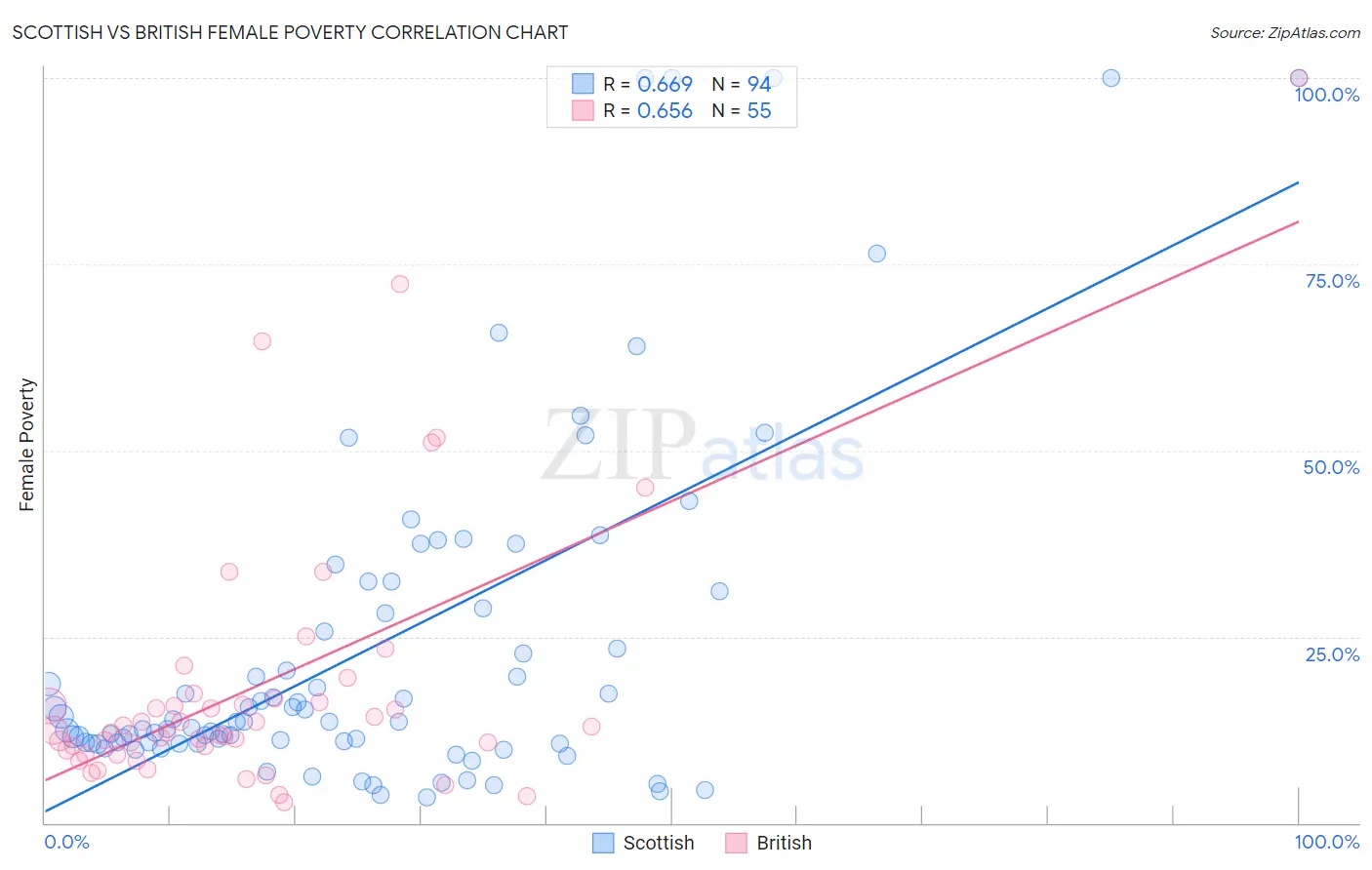 Scottish vs British Female Poverty