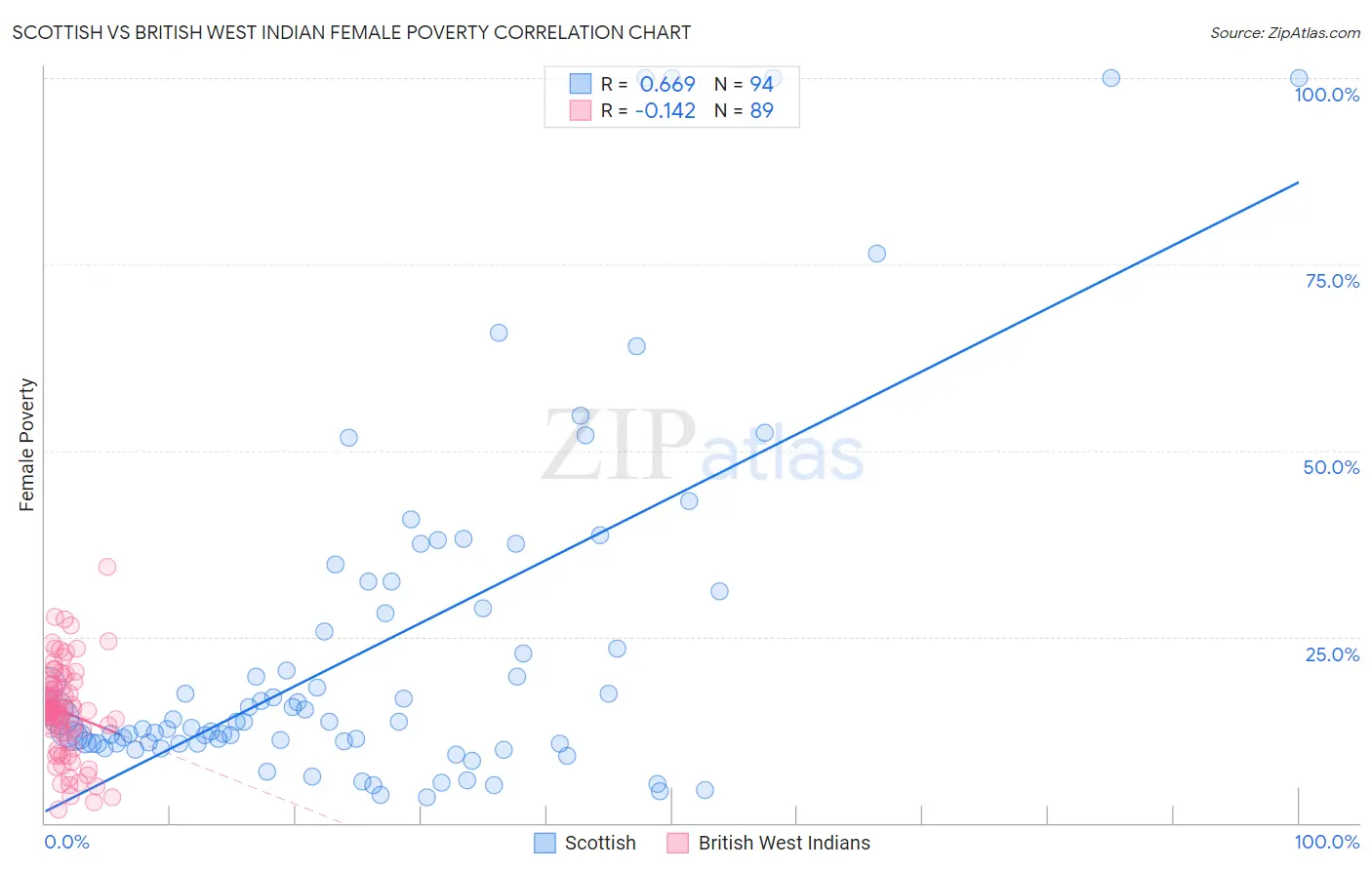 Scottish vs British West Indian Female Poverty