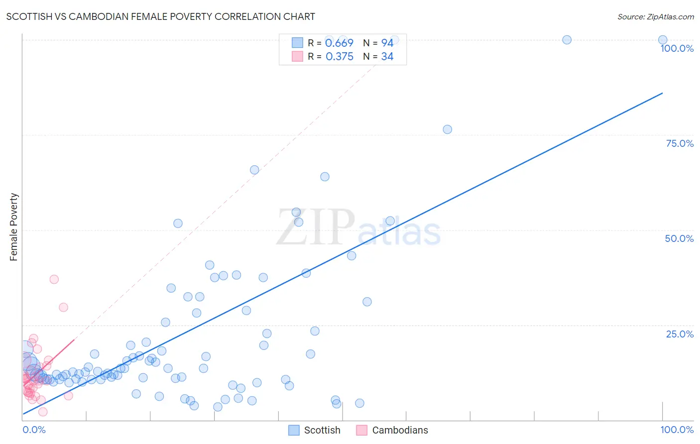 Scottish vs Cambodian Female Poverty