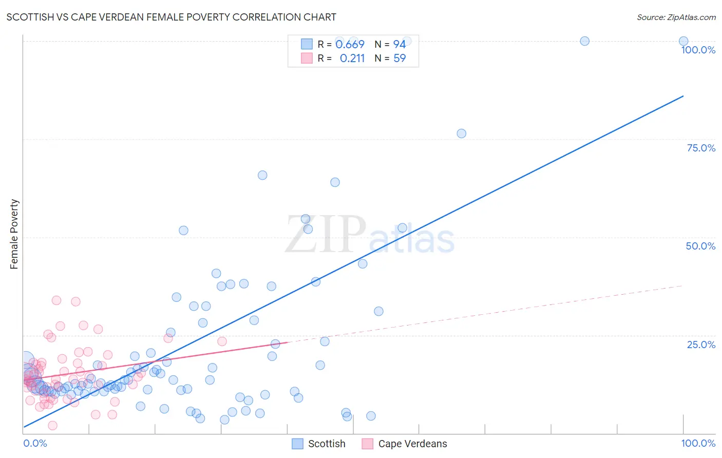 Scottish vs Cape Verdean Female Poverty