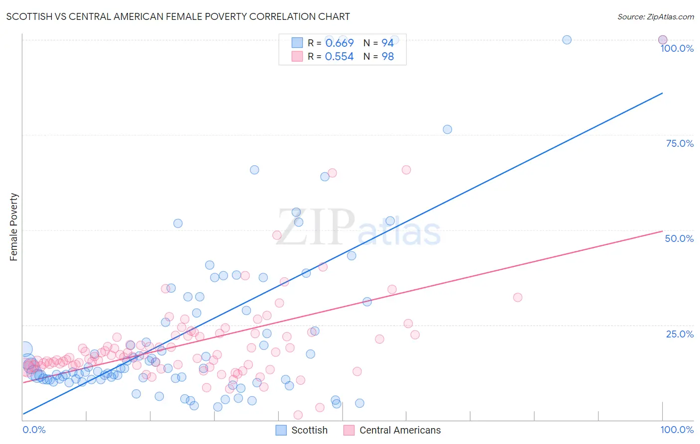 Scottish vs Central American Female Poverty