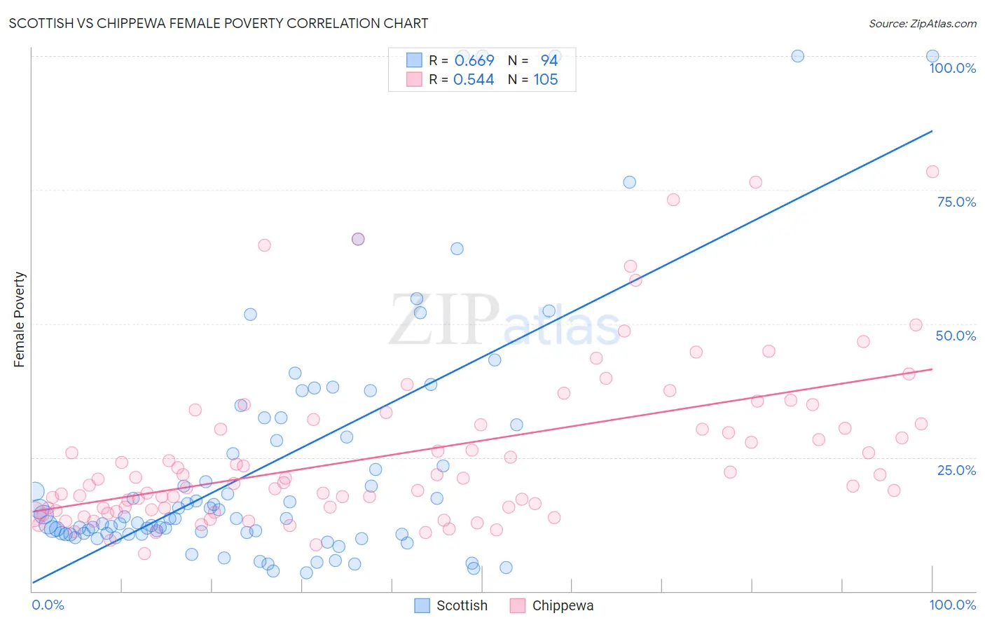 Scottish vs Chippewa Female Poverty
