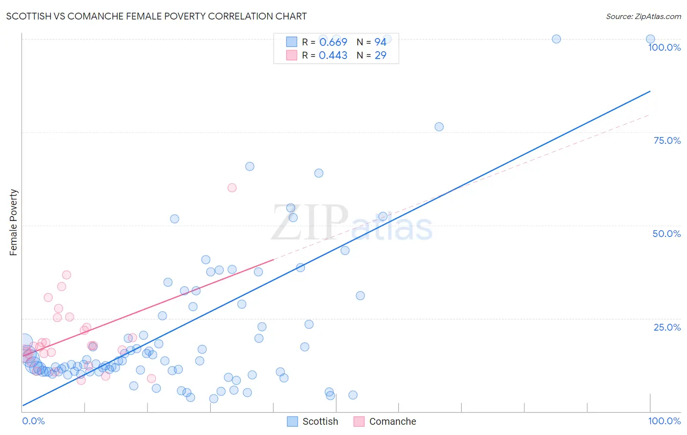 Scottish vs Comanche Female Poverty