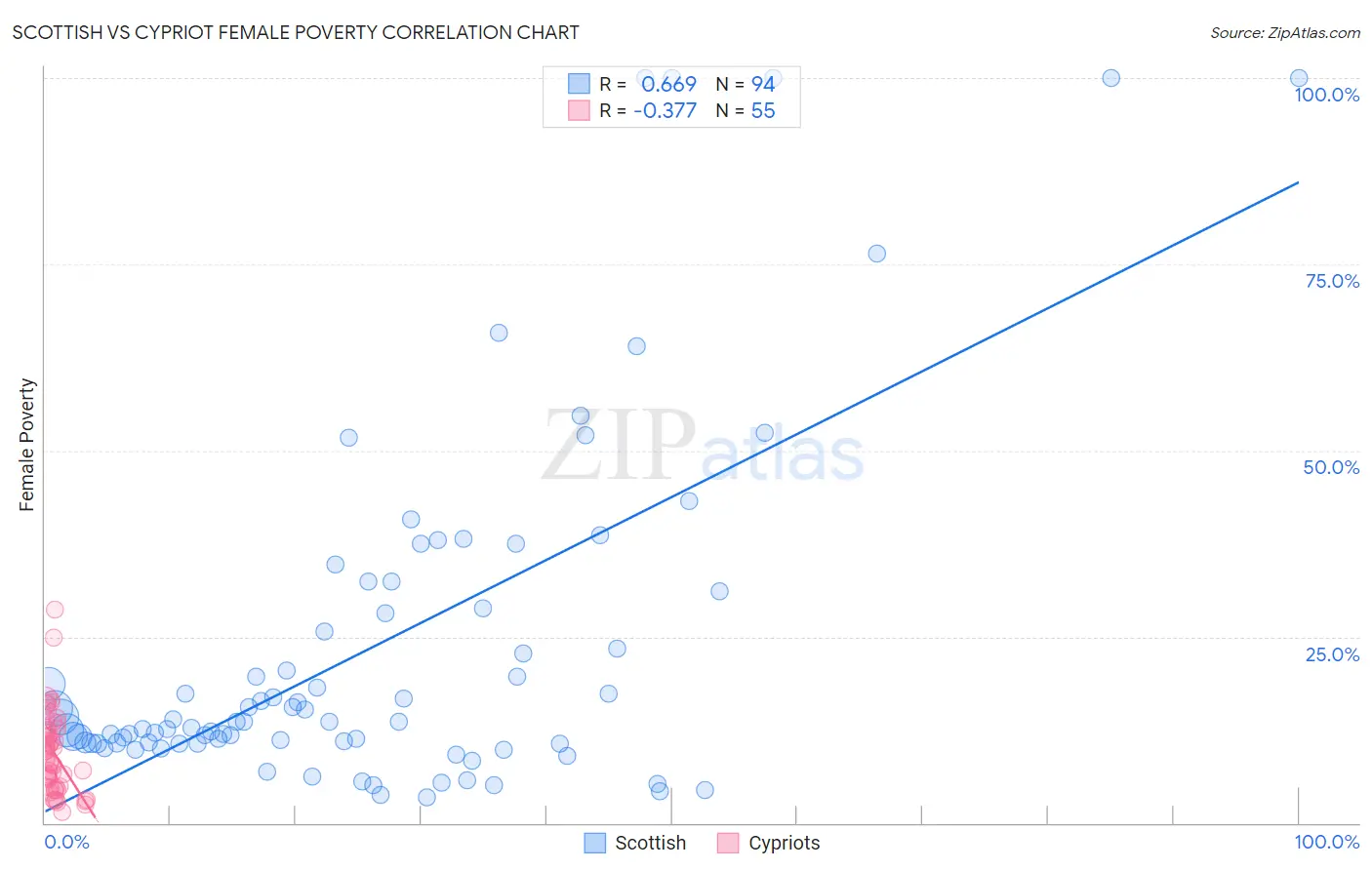 Scottish vs Cypriot Female Poverty