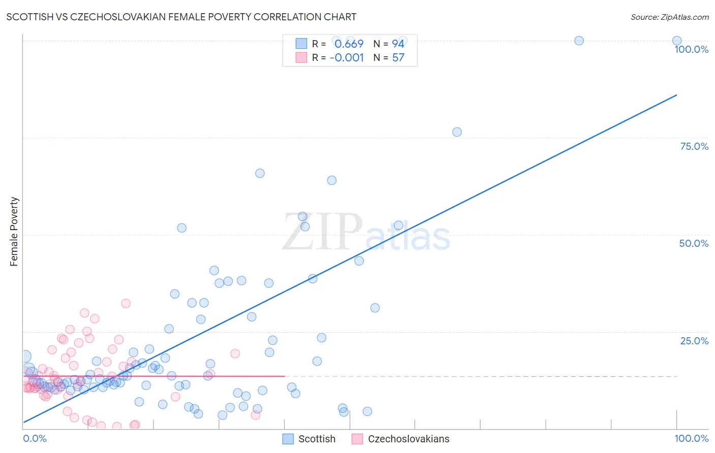 Scottish vs Czechoslovakian Female Poverty
