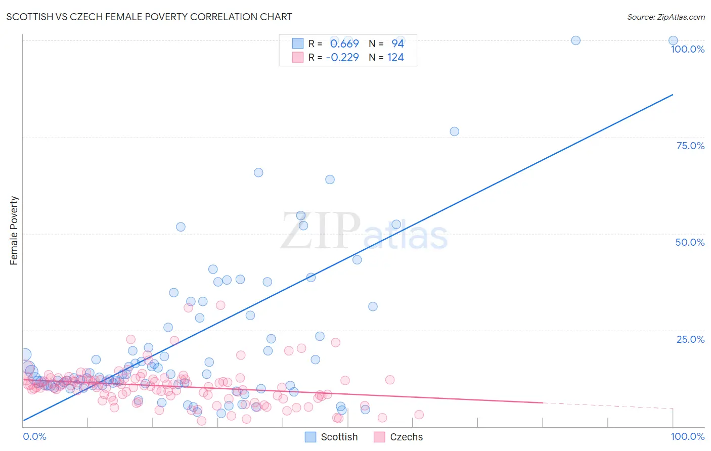 Scottish vs Czech Female Poverty