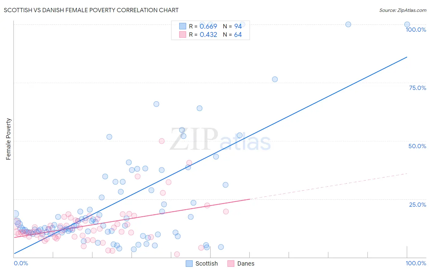 Scottish vs Danish Female Poverty