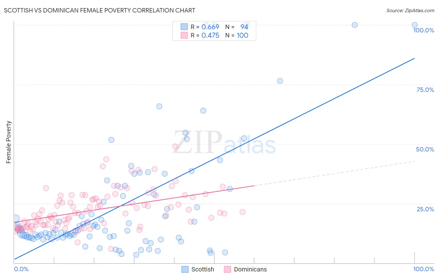 Scottish vs Dominican Female Poverty