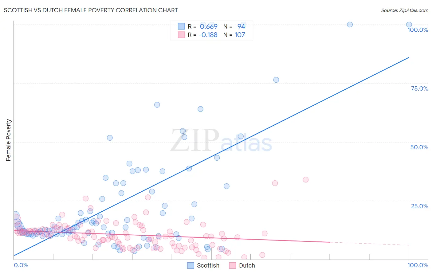 Scottish vs Dutch Female Poverty