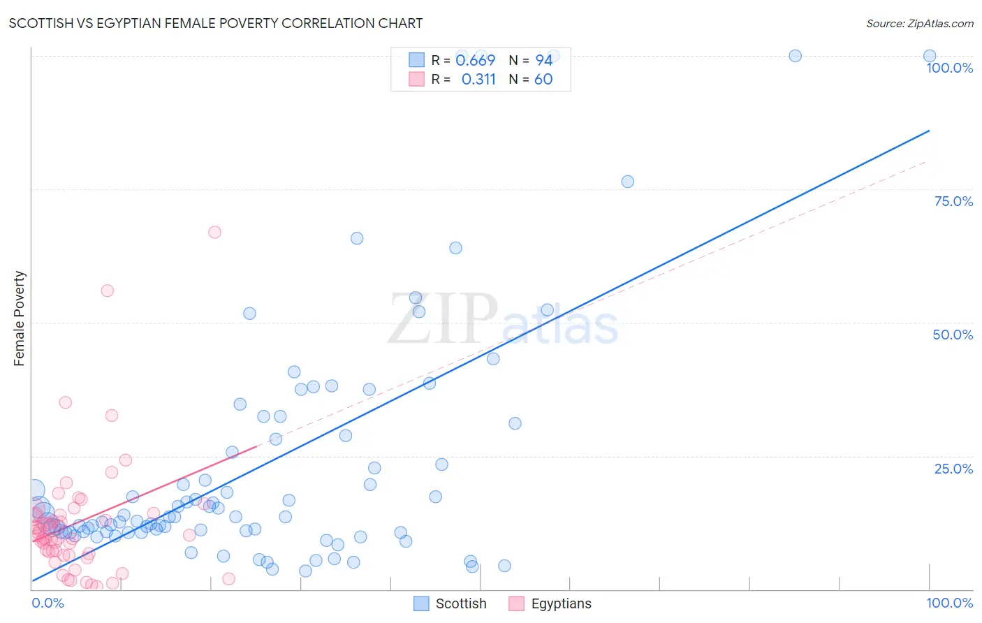 Scottish vs Egyptian Female Poverty