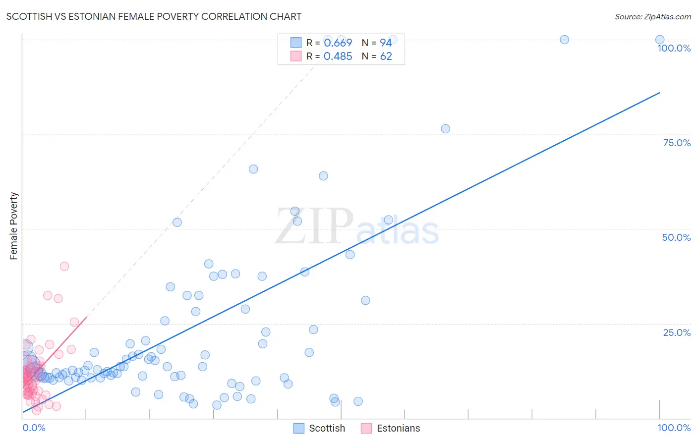 Scottish vs Estonian Female Poverty