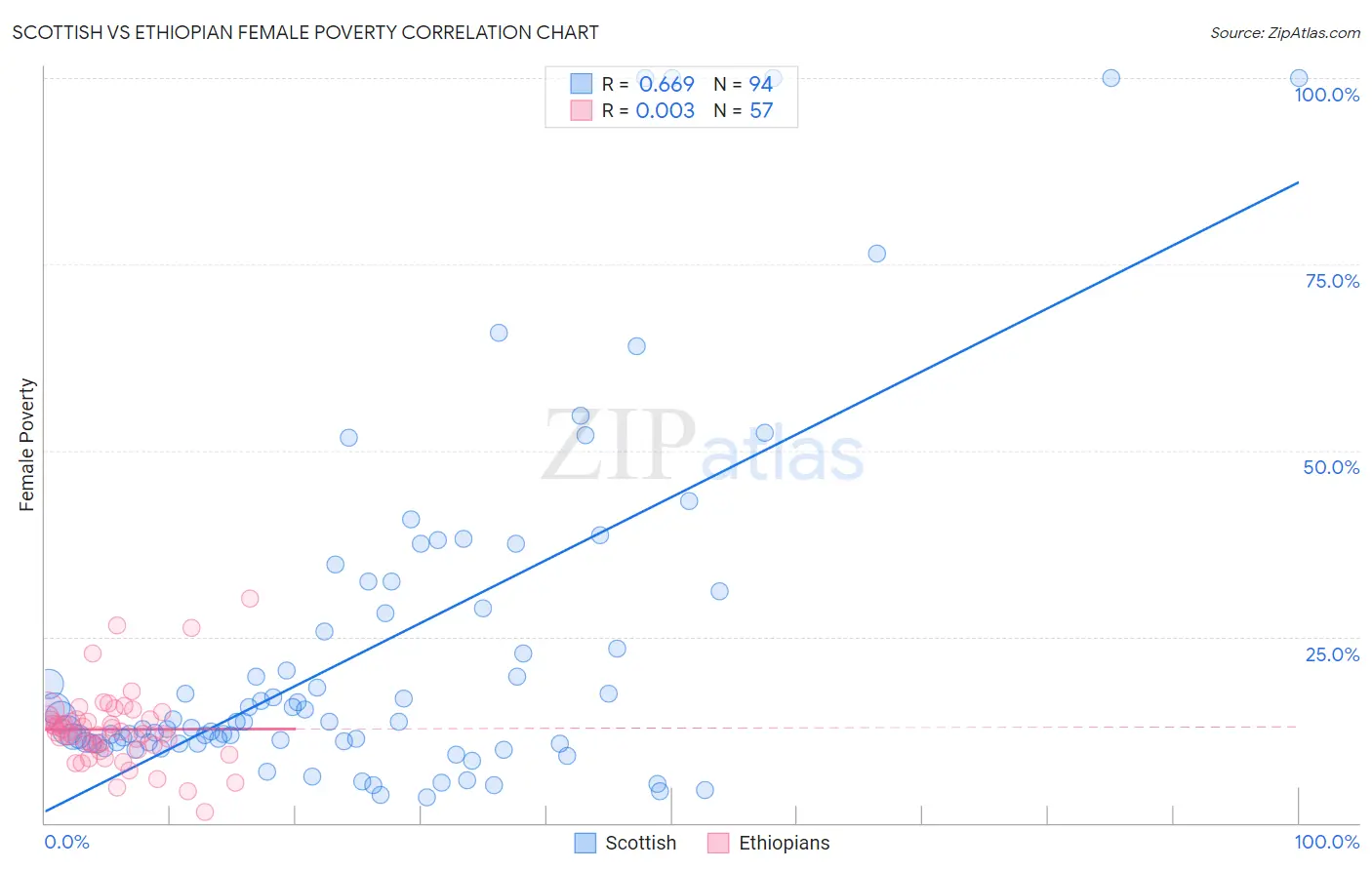 Scottish vs Ethiopian Female Poverty
