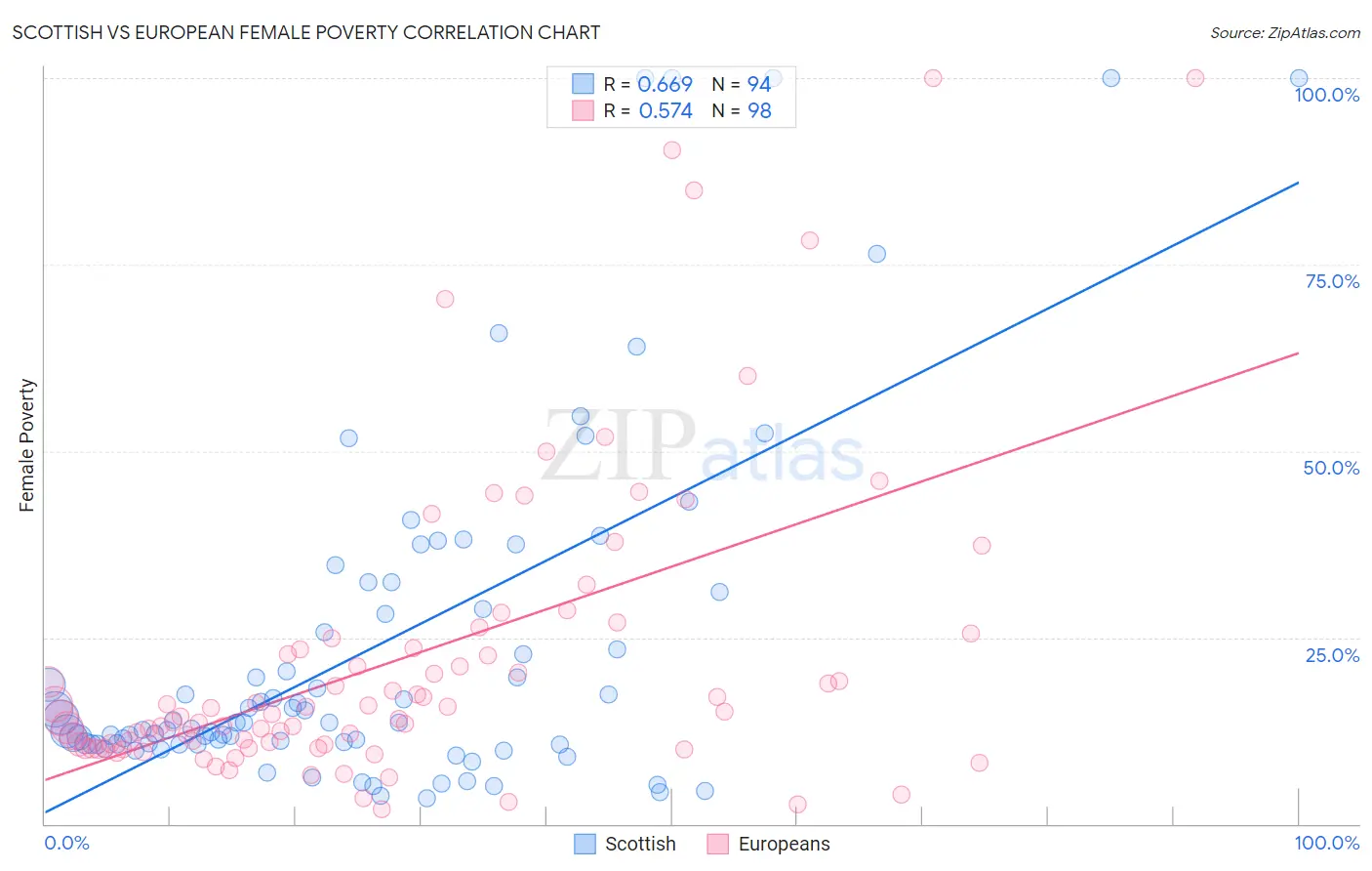 Scottish vs European Female Poverty