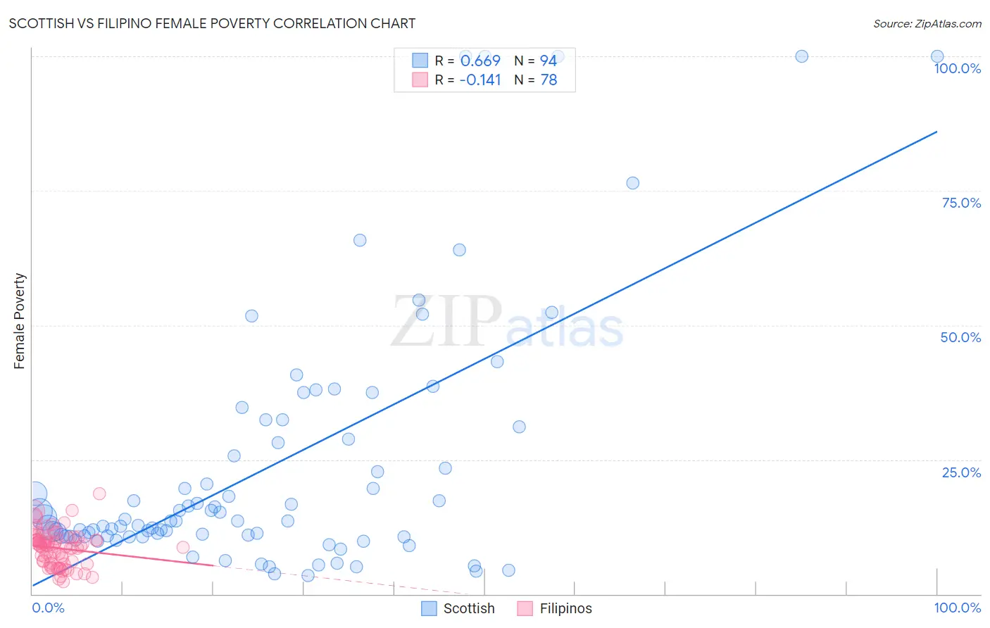 Scottish vs Filipino Female Poverty