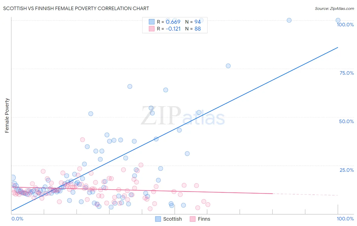 Scottish vs Finnish Female Poverty
