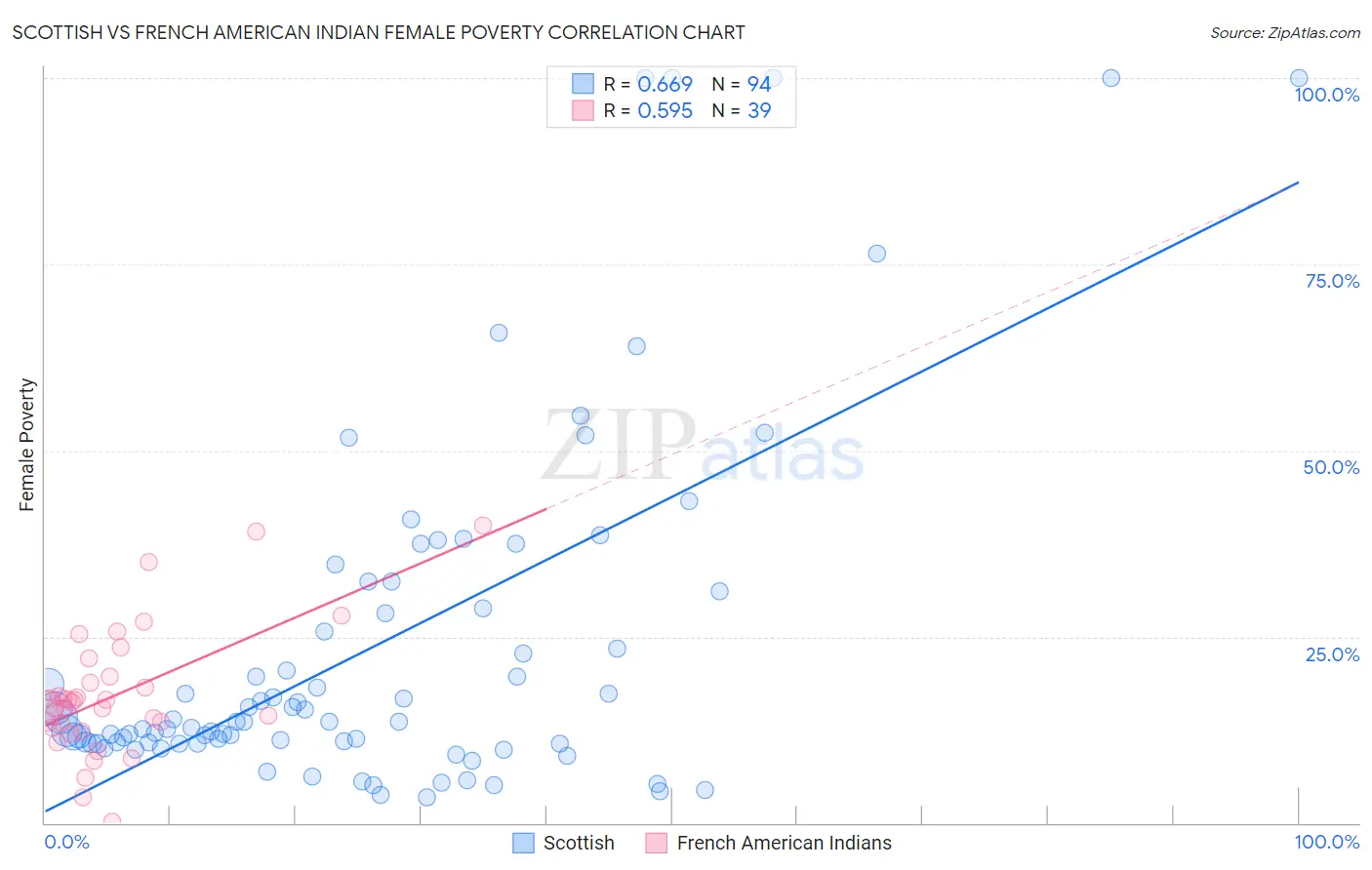 Scottish vs French American Indian Female Poverty
