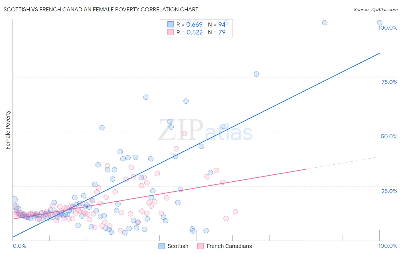 Scottish vs French Canadian Female Poverty