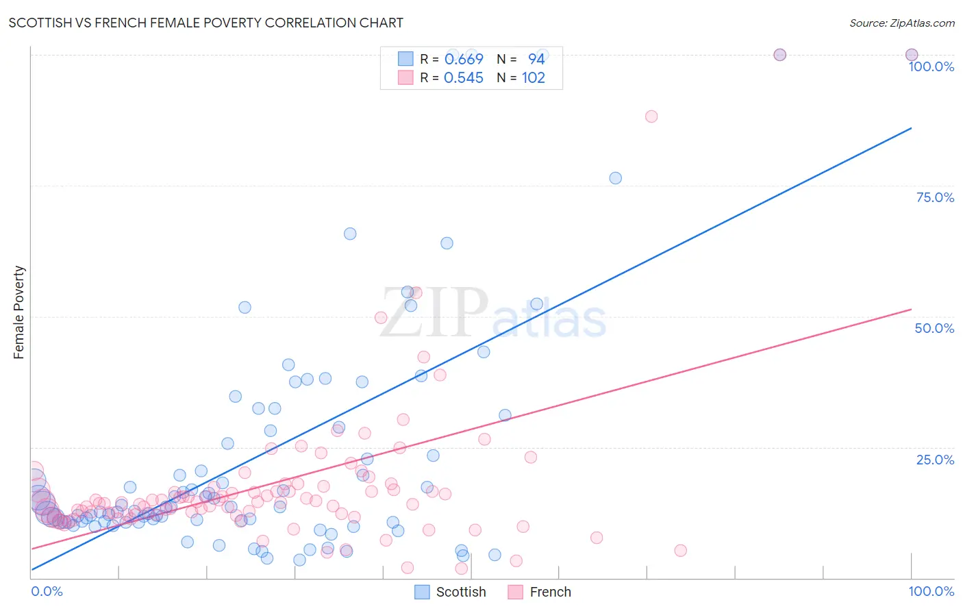 Scottish vs French Female Poverty