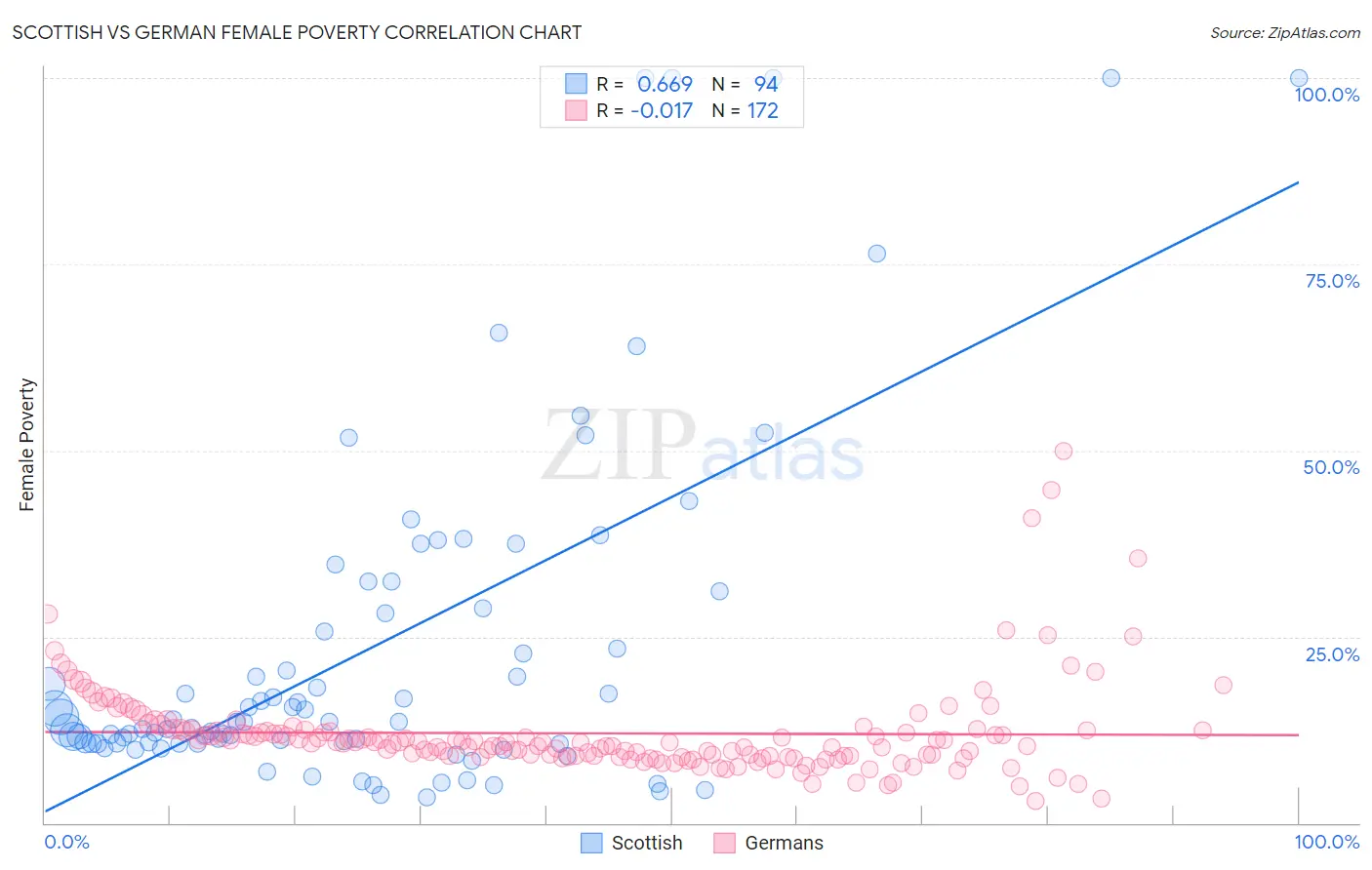 Scottish vs German Female Poverty