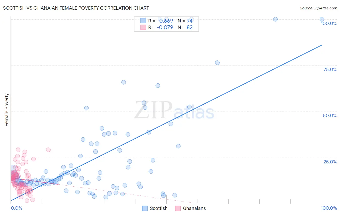 Scottish vs Ghanaian Female Poverty